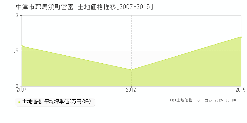 耶馬溪町宮園(中津市)の土地価格推移グラフ(坪単価)[2007-2015年]