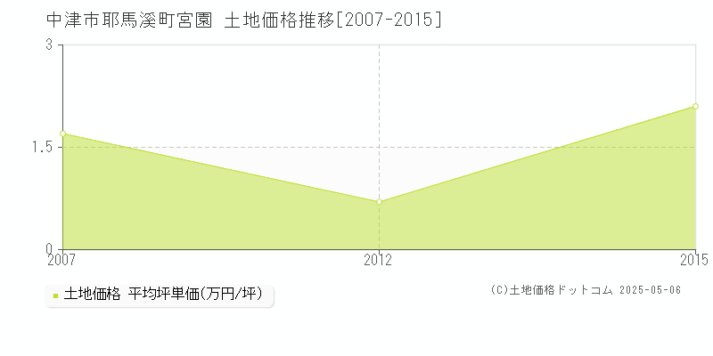 中津市耶馬溪町宮園の土地価格推移グラフ 