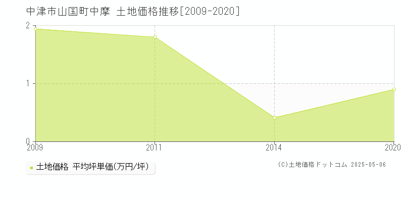 山国町中摩(中津市)の土地価格推移グラフ(坪単価)[2009-2020年]