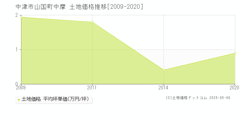 中津市山国町中摩の土地価格推移グラフ 