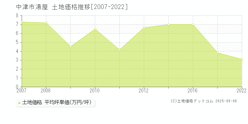 湯屋(中津市)の土地価格推移グラフ(坪単価)[2007-2022年]