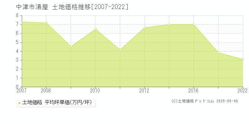 中津市湯屋の土地価格推移グラフ 