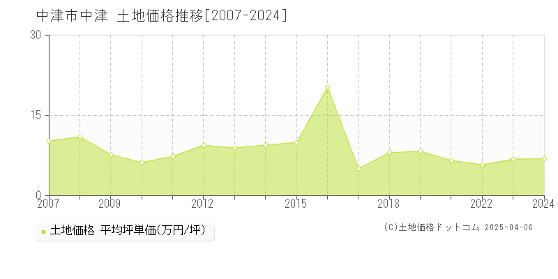 中津市中津の土地取引事例推移グラフ 