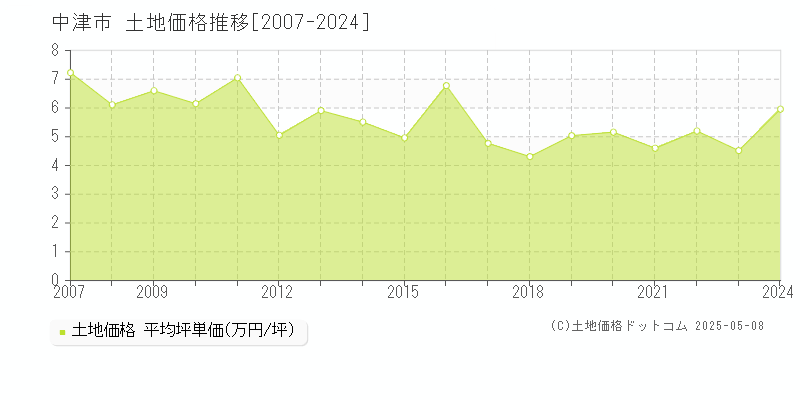 中津市(大分県)の土地価格推移グラフ(坪単価)[2007-2024年]