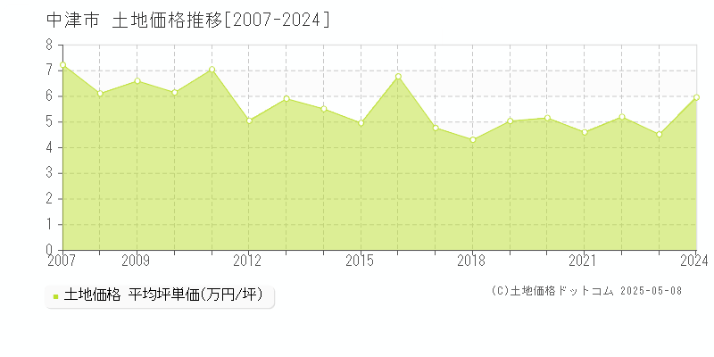 中津市全域の土地価格推移グラフ 