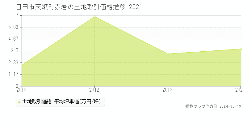 日田市天瀬町赤岩の土地価格推移グラフ 