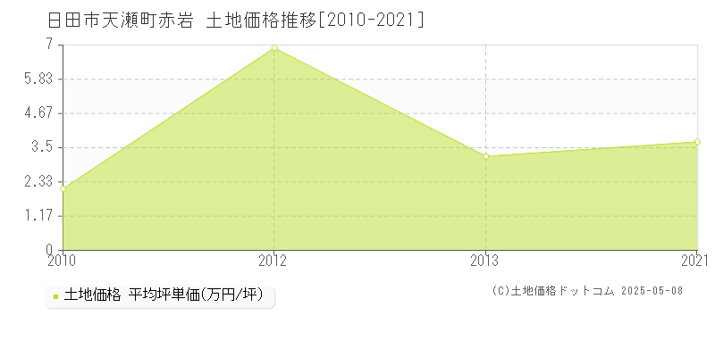 天瀬町赤岩(日田市)の土地価格推移グラフ(坪単価)[2010-2021年]