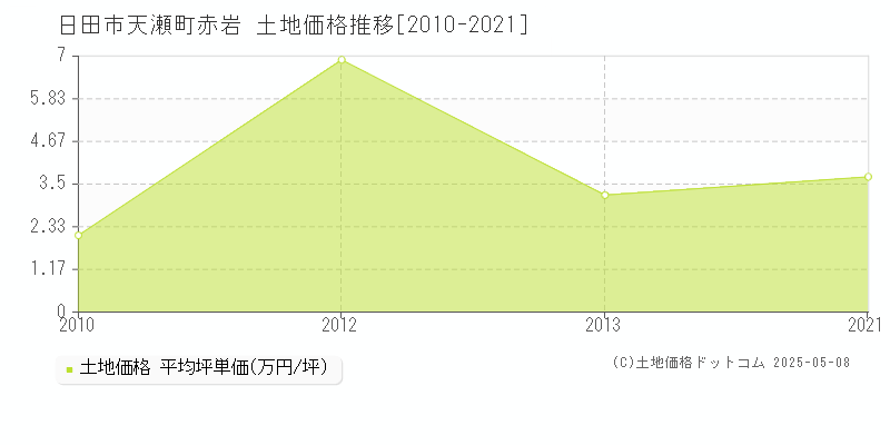 日田市天瀬町赤岩の土地価格推移グラフ 