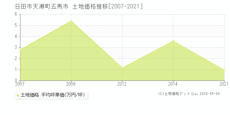 天瀬町五馬市(日田市)の土地価格推移グラフ(坪単価)[2007-2021年]