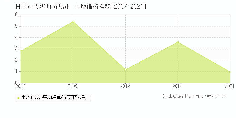 日田市天瀬町五馬市の土地価格推移グラフ 