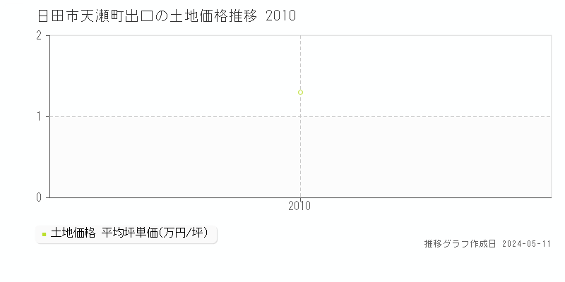 日田市天瀬町出口の土地価格推移グラフ 