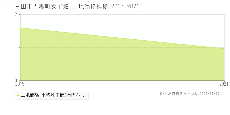 天瀬町女子畑(日田市)の土地価格推移グラフ(坪単価)[2015-2021年]