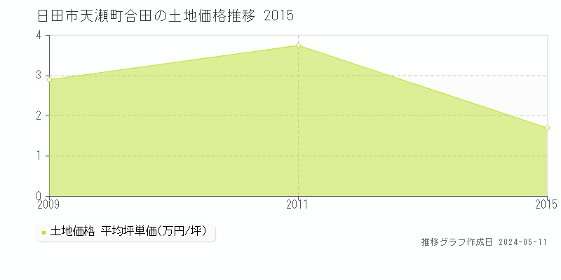 日田市天瀬町合田の土地価格推移グラフ 