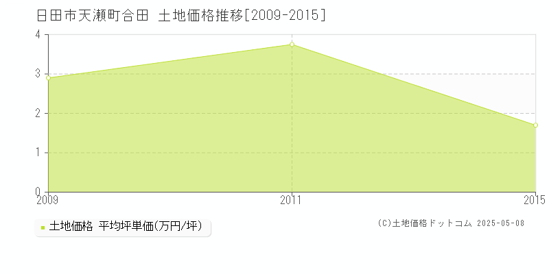天瀬町合田(日田市)の土地価格推移グラフ(坪単価)[2009-2015年]