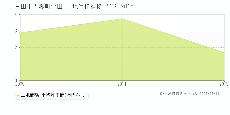 日田市天瀬町合田の土地価格推移グラフ 