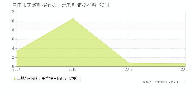 日田市天瀬町桜竹の土地価格推移グラフ 