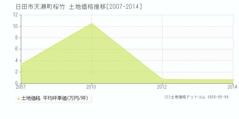 天瀬町桜竹(日田市)の土地価格推移グラフ(坪単価)[2007-2014年]