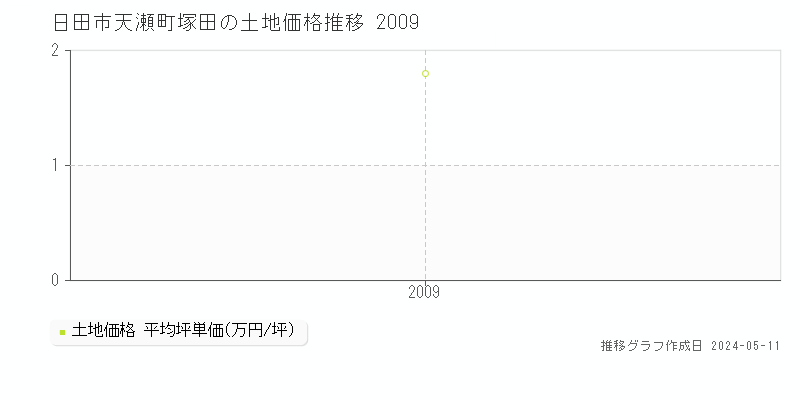 日田市天瀬町塚田の土地価格推移グラフ 