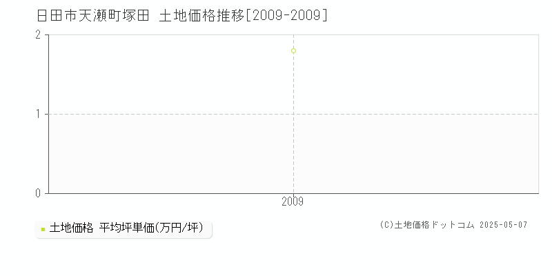 天瀬町塚田(日田市)の土地価格推移グラフ(坪単価)[2009-2009年]
