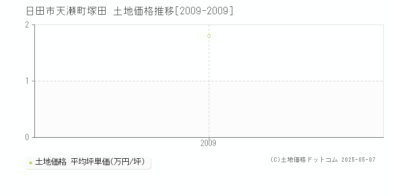 日田市天瀬町塚田の土地価格推移グラフ 