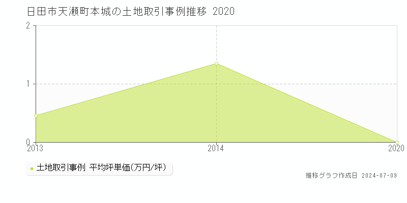 日田市天瀬町本城の土地価格推移グラフ 
