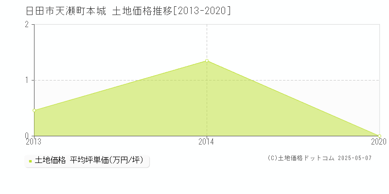 日田市天瀬町本城の土地価格推移グラフ 