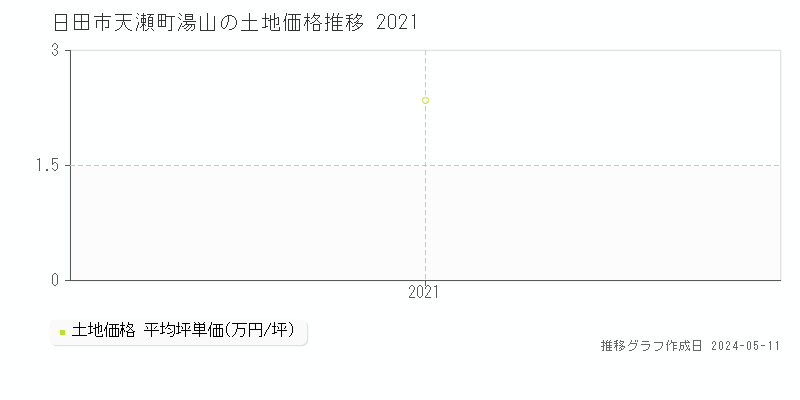 日田市天瀬町湯山の土地価格推移グラフ 