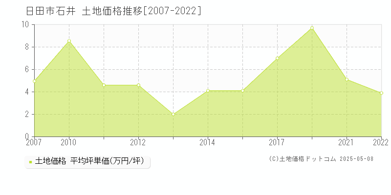 石井(日田市)の土地価格推移グラフ(坪単価)[2007-2022年]