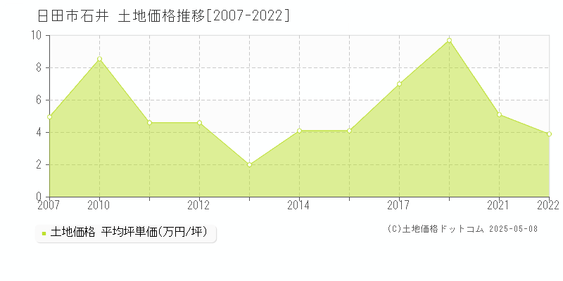 日田市石井の土地価格推移グラフ 