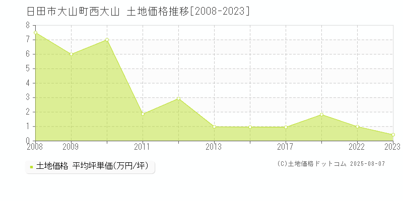 大山町西大山(日田市)の土地価格推移グラフ(坪単価)[2008-2023年]