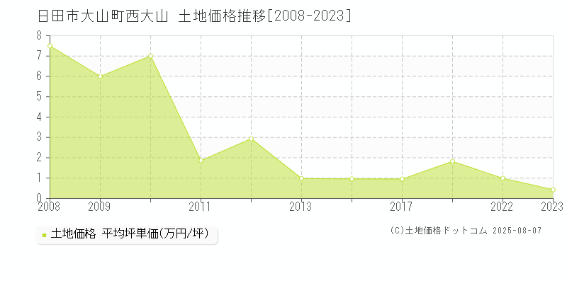 日田市大山町西大山の土地価格推移グラフ 