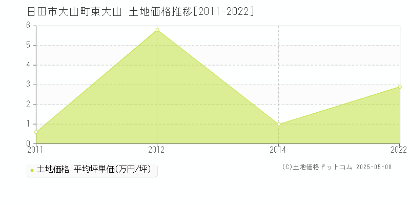 大山町東大山(日田市)の土地価格推移グラフ(坪単価)[2011-2022年]