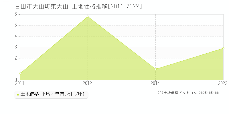 日田市大山町東大山の土地価格推移グラフ 