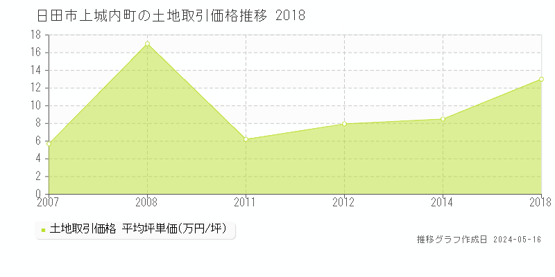 日田市上城内町の土地価格推移グラフ 