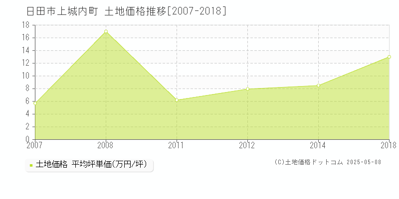 上城内町(日田市)の土地価格推移グラフ(坪単価)[2007-2018年]
