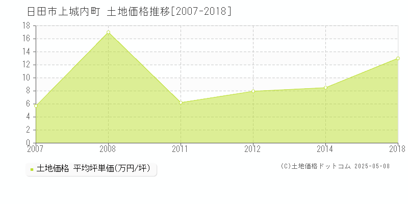 日田市上城内町の土地価格推移グラフ 