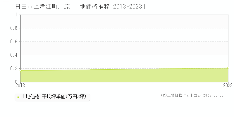 上津江町川原(日田市)の土地価格推移グラフ(坪単価)[2013-2023年]