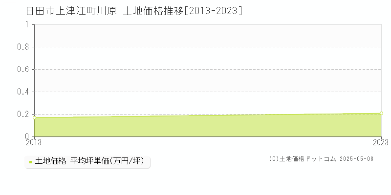 日田市上津江町川原の土地価格推移グラフ 