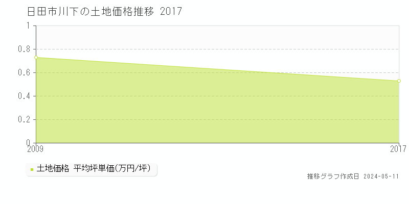 日田市川下の土地価格推移グラフ 
