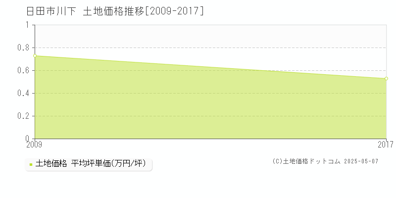 川下(日田市)の土地価格推移グラフ(坪単価)[2009-2017年]