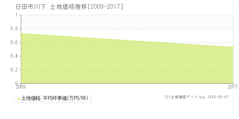 日田市川下の土地価格推移グラフ 