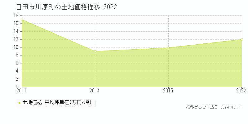 日田市川原町の土地価格推移グラフ 