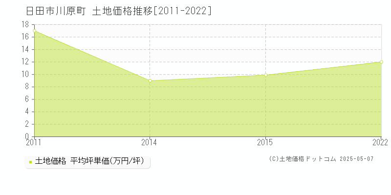 川原町(日田市)の土地価格推移グラフ(坪単価)[2011-2022年]