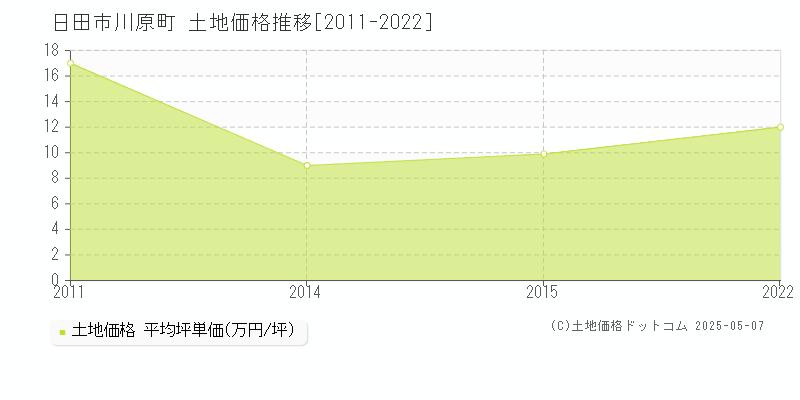 日田市川原町の土地価格推移グラフ 