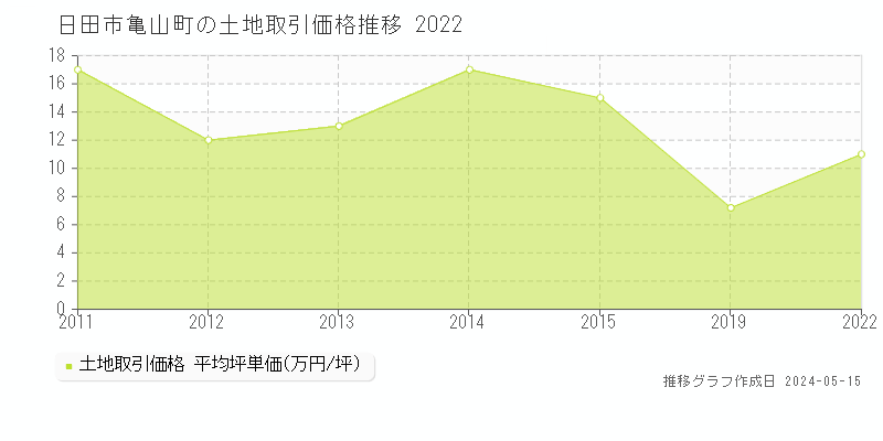 日田市亀山町の土地価格推移グラフ 