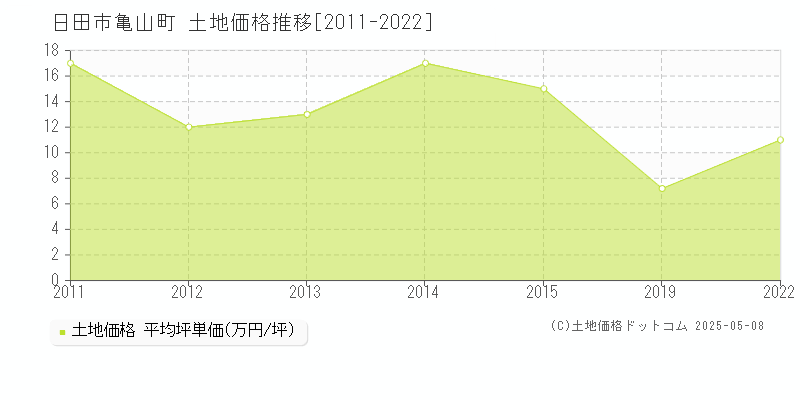 亀山町(日田市)の土地価格推移グラフ(坪単価)[2011-2022年]