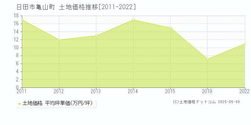 日田市亀山町の土地価格推移グラフ 