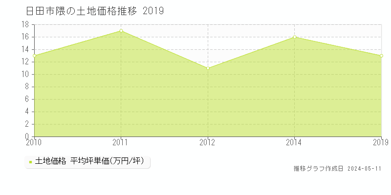 日田市隈の土地価格推移グラフ 