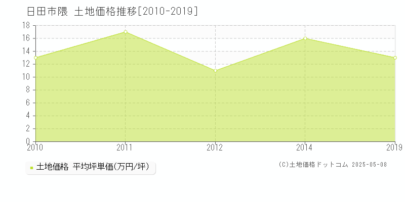 隈(日田市)の土地価格推移グラフ(坪単価)[2010-2019年]