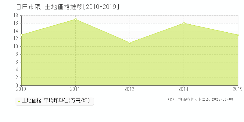 日田市隈の土地価格推移グラフ 